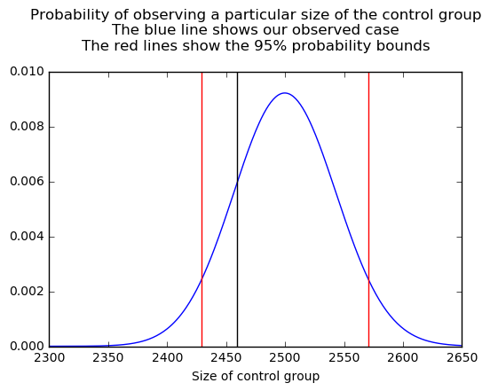 Probability of observing the count